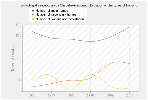 La Chapelle-Grésignac : Evolution of the types of housing